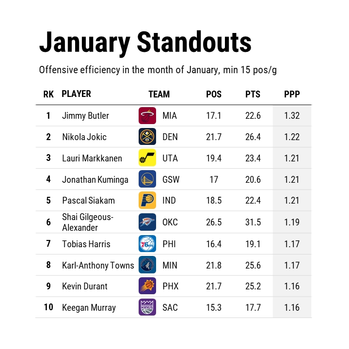 1月份联盟得分最高效的TOP10球员谁让你惊喜