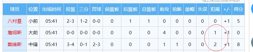 侵略性十足！首节未过半锡安已经造了