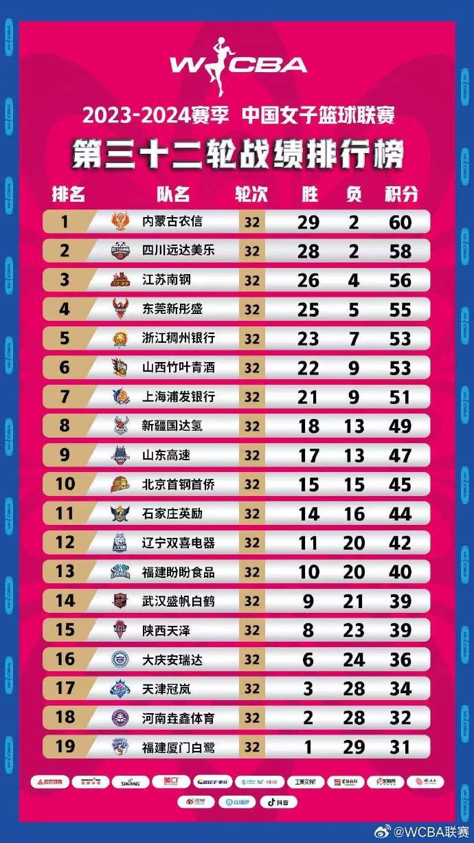 WCBA最新积分榜：内蒙古29胜2负位列榜首四川队排名第二
