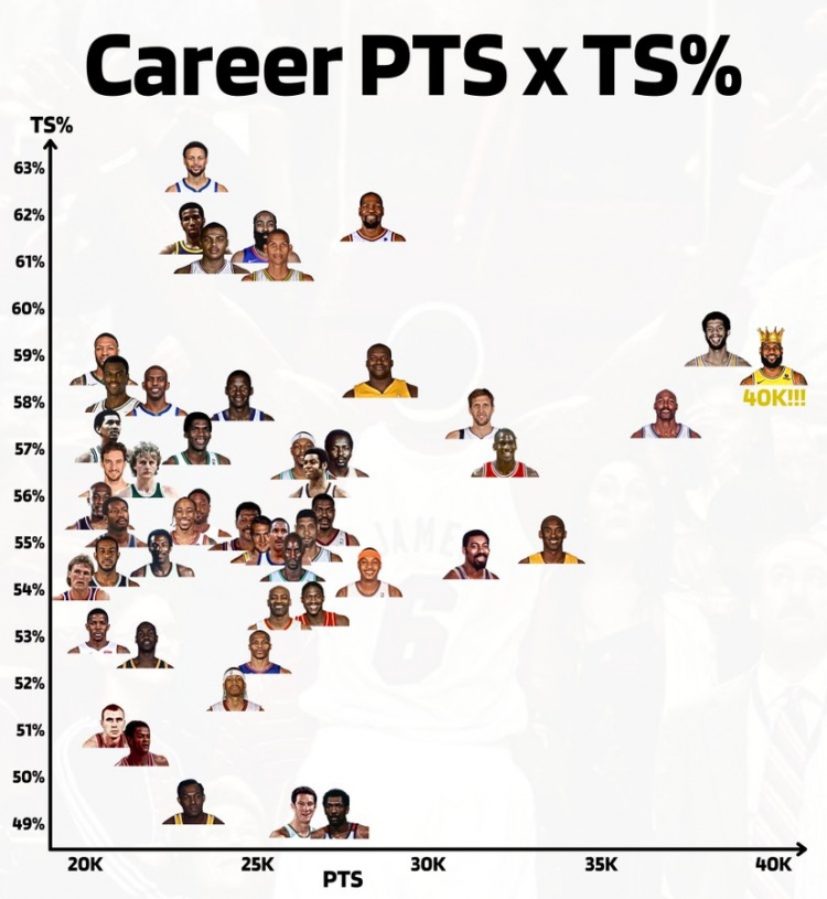 得分榜Top50真实命中率：库里居首老詹中上等&40K遥遥领先
