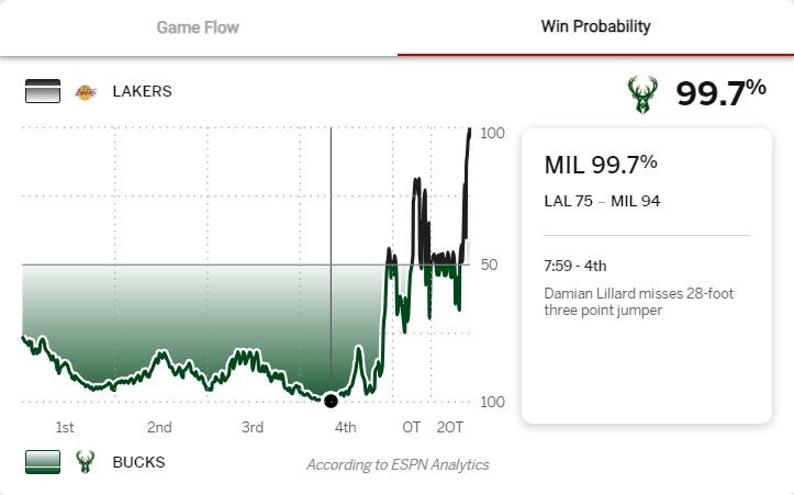 这也能翻船雄鹿今天的赢球概率一度达到99.7%最终4分惜败