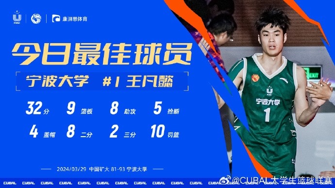CUBAL今日MVP为宁波大学王凡懿面对中国矿大他得到32分9板8助5断