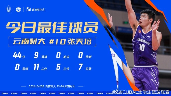 CUBAL今日MVP给到云南财大张天培对阵西南交大他砍下44分9篮板