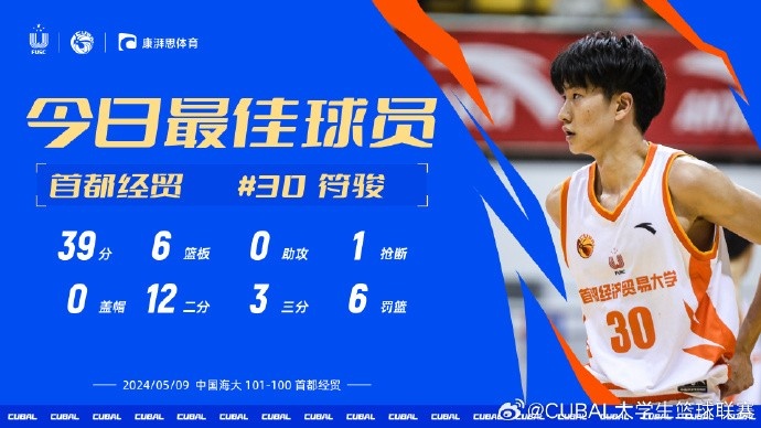 CUBAL今日MVP给到首经贸符骏对阵中国海大他得到39分6篮板