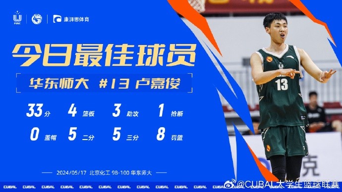 CUBAL今日MVP给到华东师大卢嘉俊他砍33分4板3助率队获胜