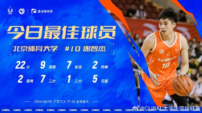 CUBAL今日MVP给到北体谢智杰对阵广工得到22分9篮板7助攻