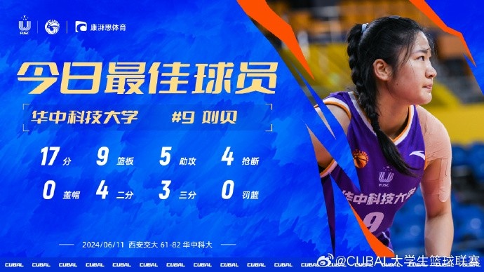 CUBAL今日MVP给到华中科技大学刘贝她砍17分9板5助4断率队取胜