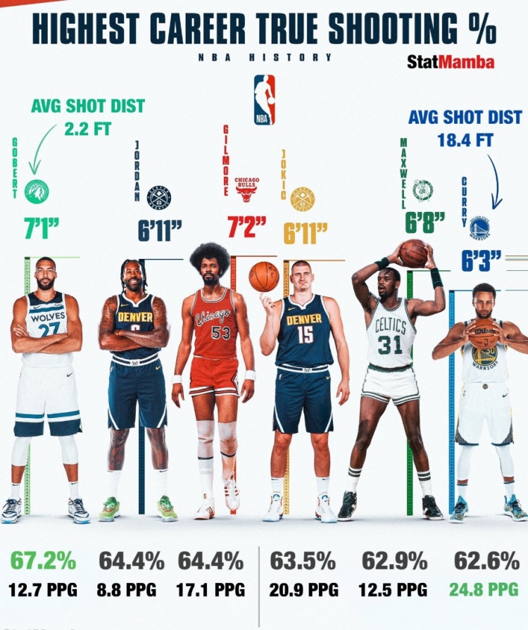 库里生涯真实命中率62.6%历史第6&前5全是长人平均出手距离5.6米