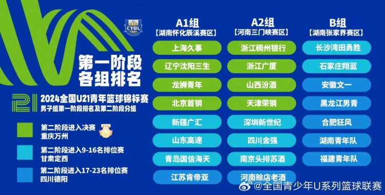 U21第二阶段前8名决赛落户重庆万州甘肃定西&四川德阳举行排位赛