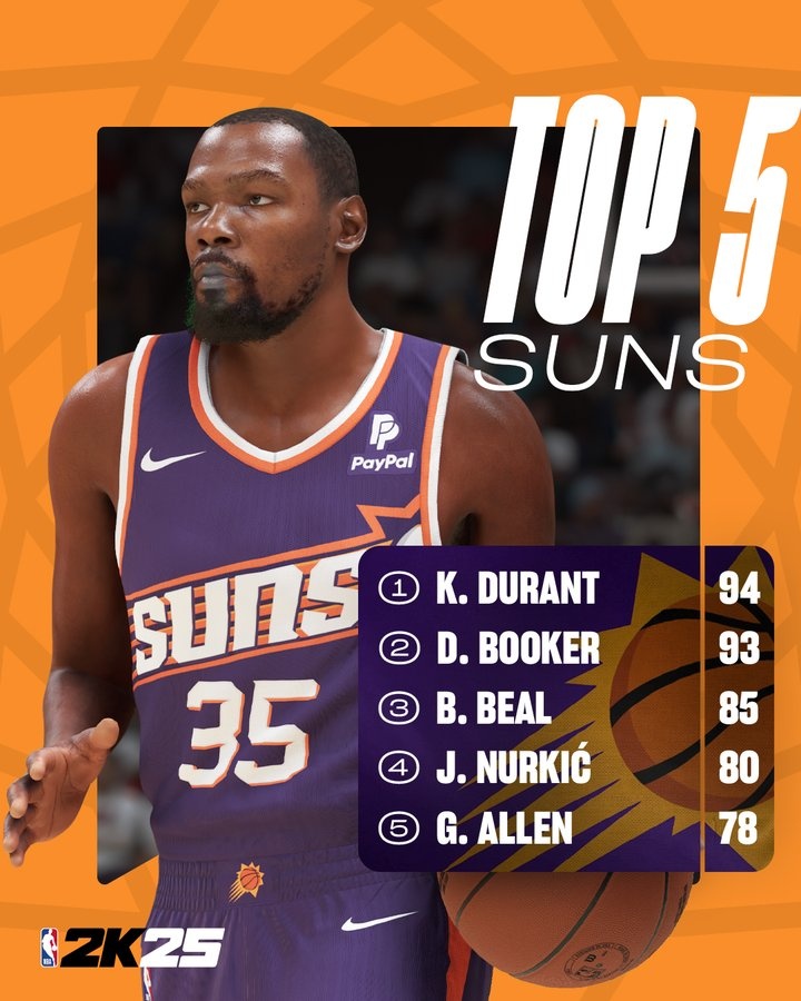 太阳2K能力值Top5：KD94最高布克93比尔85弩机80阿伦78