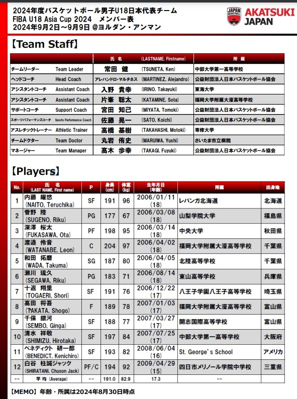 日本U18男篮亚洲杯名单：平均17.3岁&平均身高191cm仅1人超2米