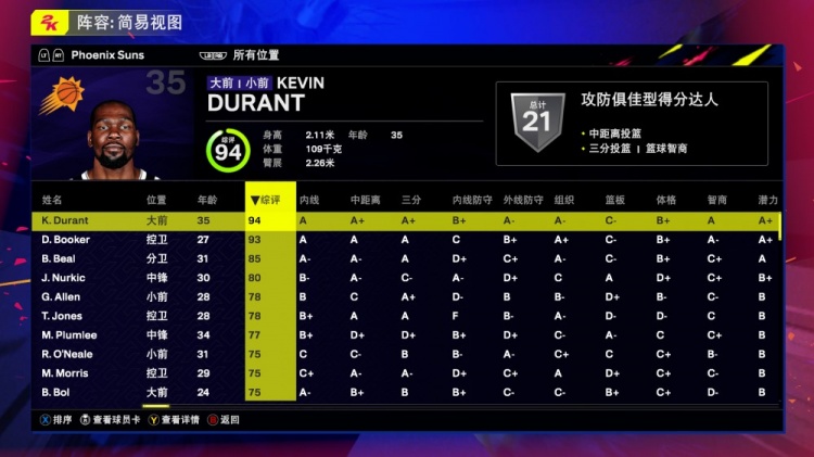 太阳全队2K25能力值：KD94布克93比尔85弩机80阿伦&琼斯78