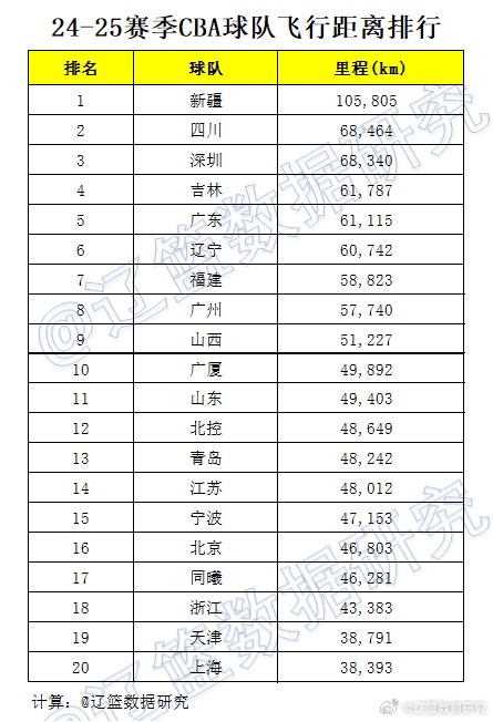 博主统计新赛季CBA各队飞行距离排行榜：新疆第1粤辽分列第5&第6