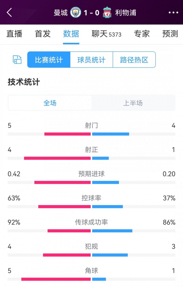 曼城vs利物浦半场数据：射门54，射正41，曼城控球率63%