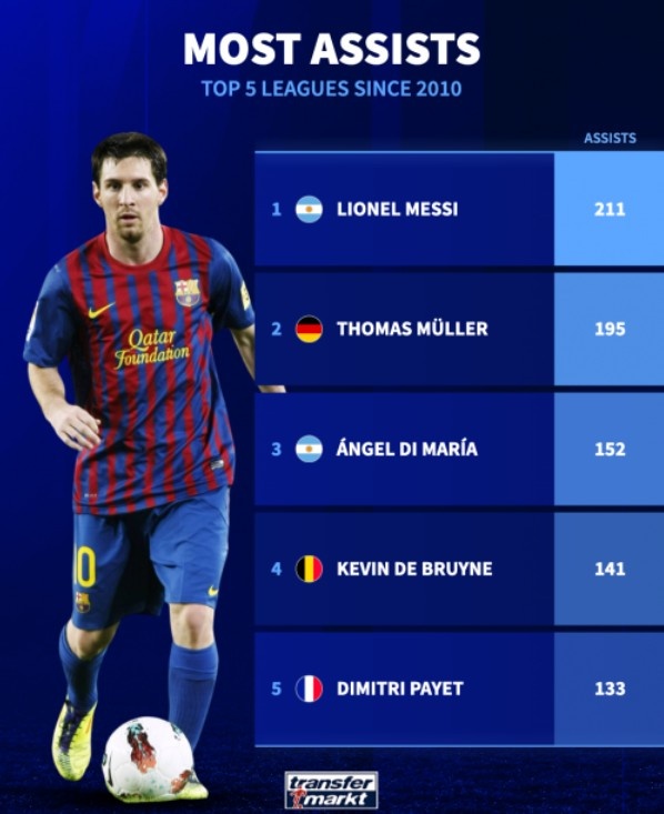 2010年至今五大联赛助攻榜：梅西211次第1，穆勒195次第2
