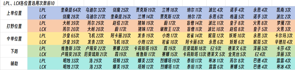 LPL、LCK各位置选用前十：下路选择不同两边对赵信的认知不一