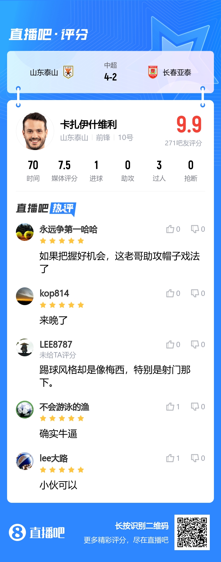 高级货！吧友为卡扎伊什维利打出9.9分：踢球风格像梅西