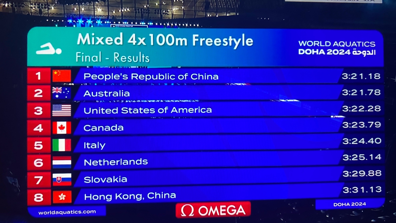 无敌！中国队预赛+决赛连续刷新男女4x100米自由泳接力亚洲纪录