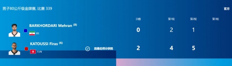 跆拳道男子80公斤级决赛突尼斯选手卡图西20战胜伊朗选手夺金