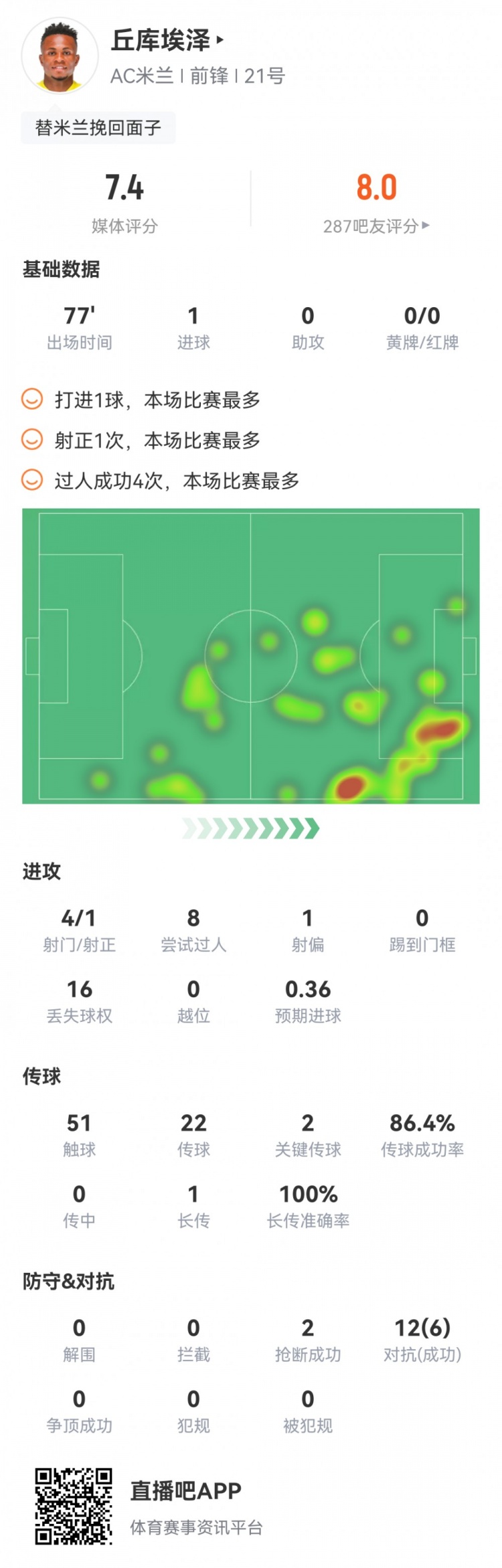 丘库埃泽本场数据：1粒进球，2次关键传球，4次成功过人