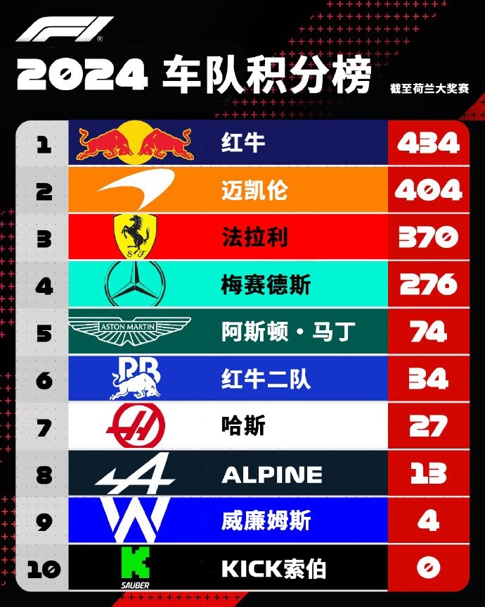 F1车队积分榜：红牛仅领先迈凯伦30分本赛季还剩9站比赛