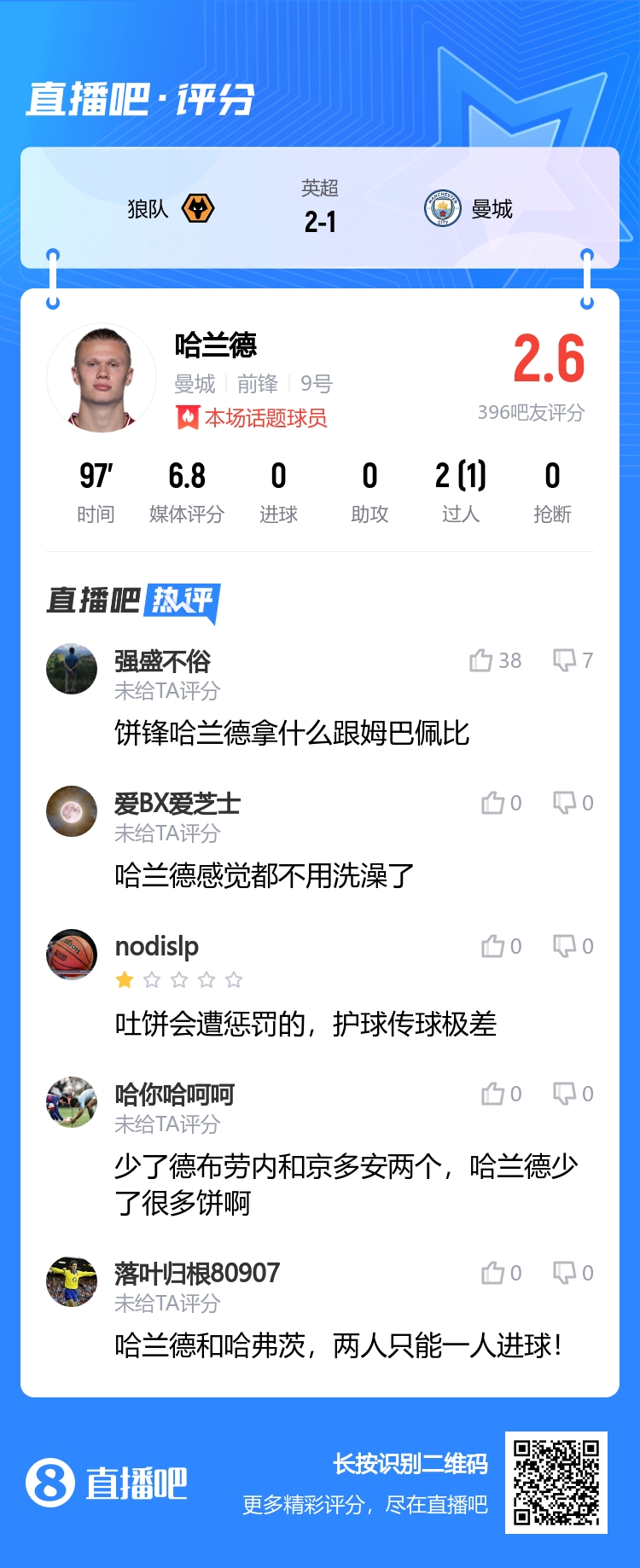 吧友评分哈兰德仅获2.6分：饼锋拿什么和姆巴佩比都不用洗澡
