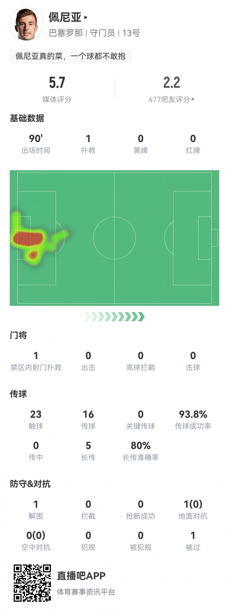 黄潜6射正进5球，佩尼亚本场数据：全场仅1次扑救，评分仅5.7