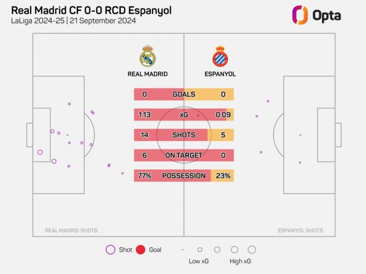 皇马上半场0进球情况下射门14次，是近5年来西甲主场最多