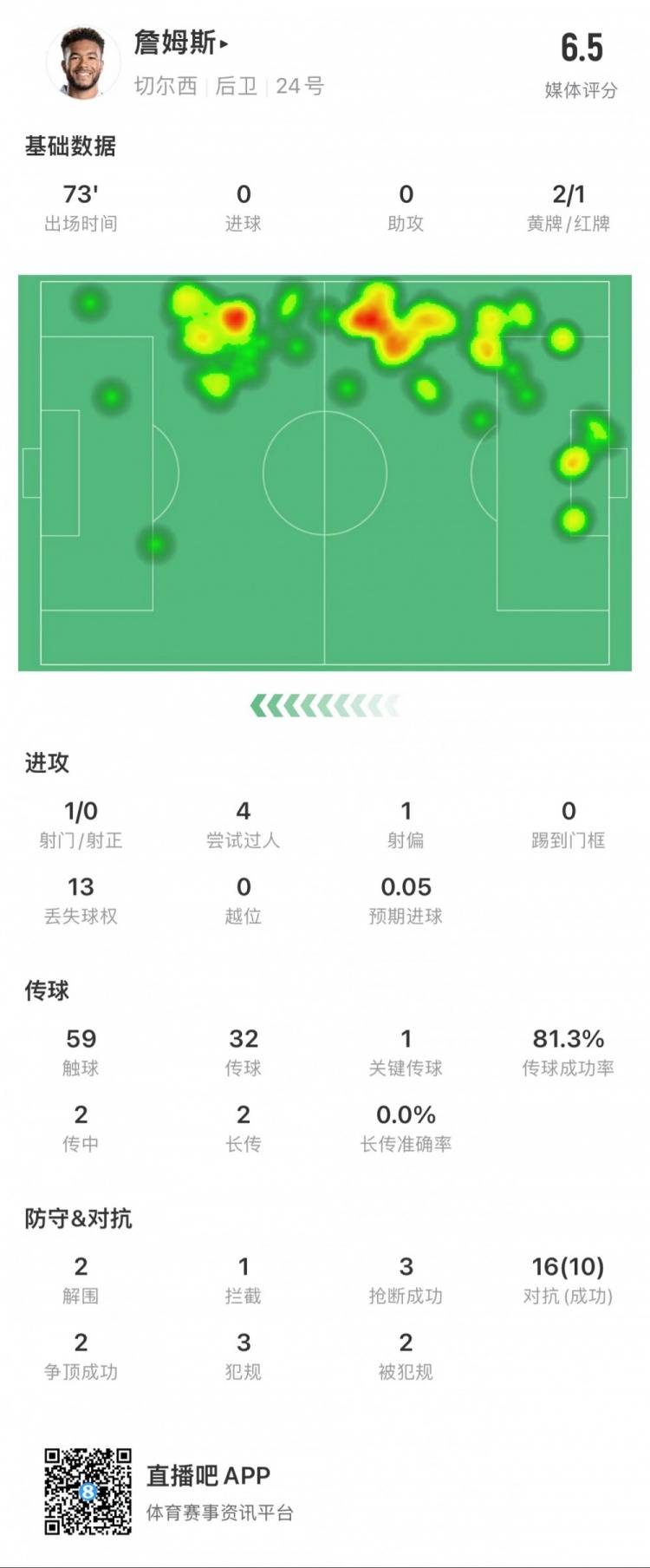 里斯詹姆斯全场：10次赢得对抗，2次解围3次抢断，3次过人