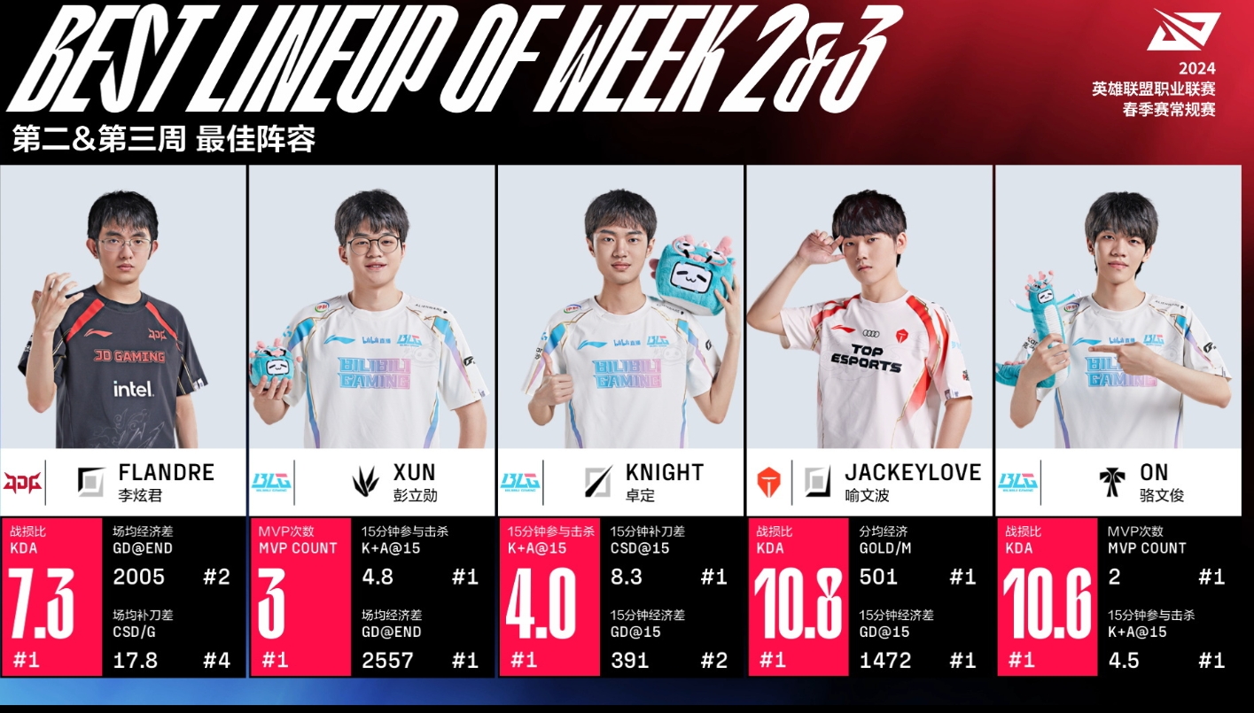 LPL第23周最佳阵容：JKL、knight中下独一档Flandre老将逆活