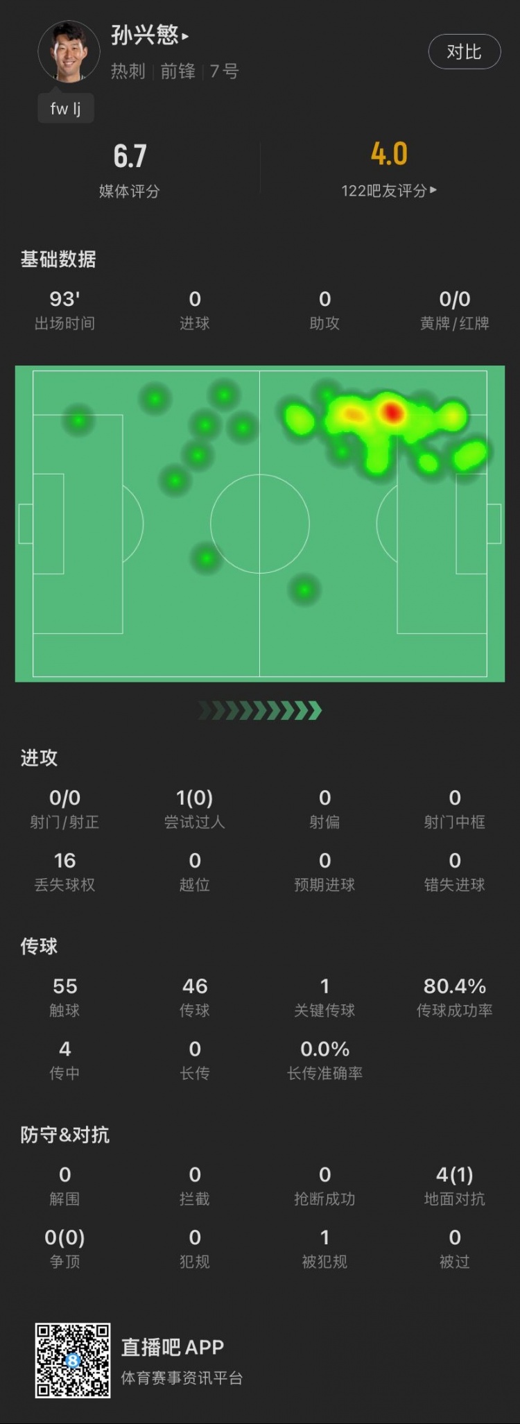 迷失！孙兴慜战狼队：全场0射门，4次对抗