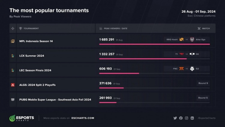 外媒统计上周人气最高的5场电竞比赛：决胜巅峰或成最强热门