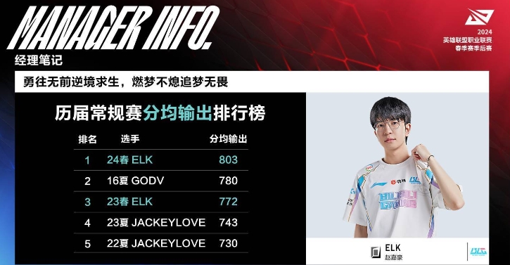 LPL常规赛分均输出排行：Elk803历史第一！16夏GODV分均780第二