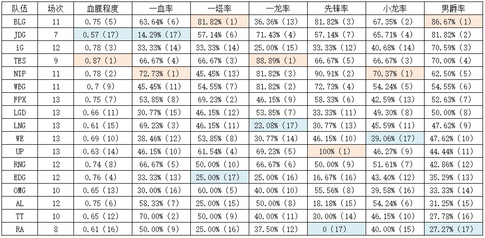 LPL年前各队数据情况：JDG全胜但两项数据垫底TES血腥度拉满