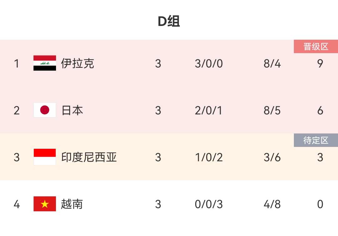 约旦or韩国日本小组第二出线，18决赛将对阵E组第一