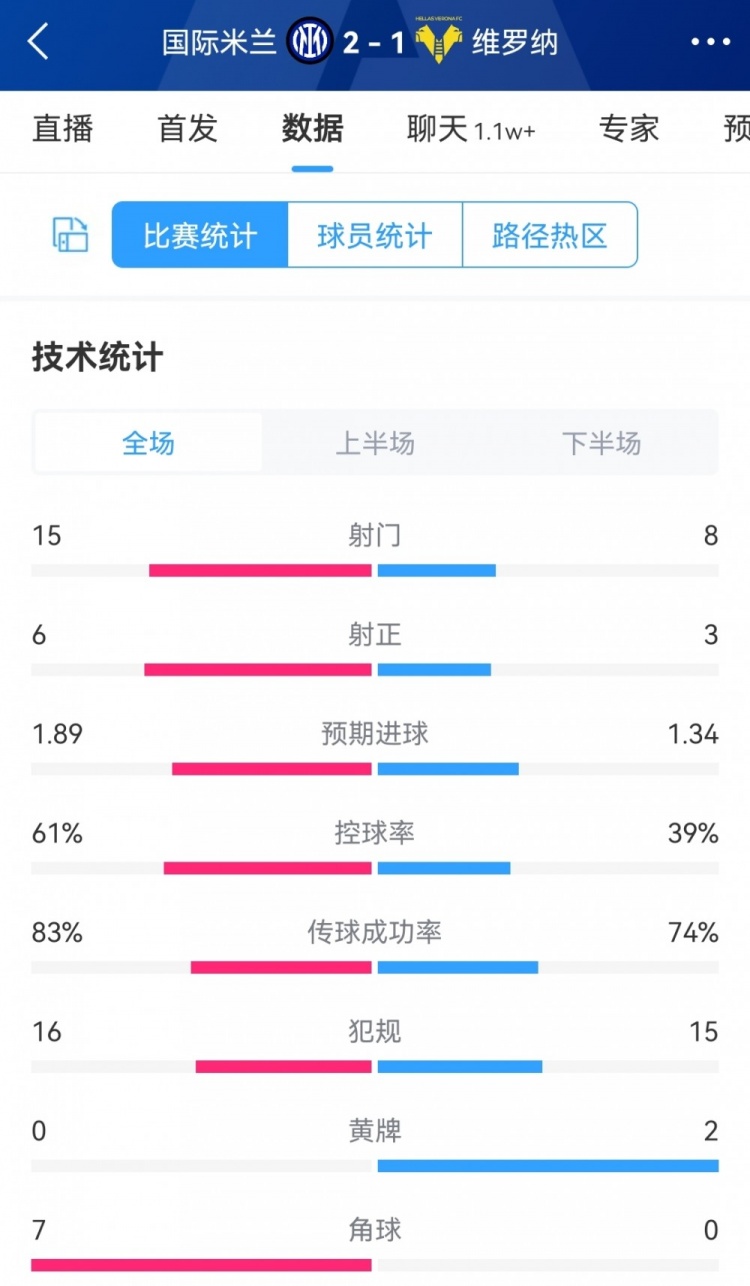 有惊无险！国米21维罗纳全场数据：射门158，射正63