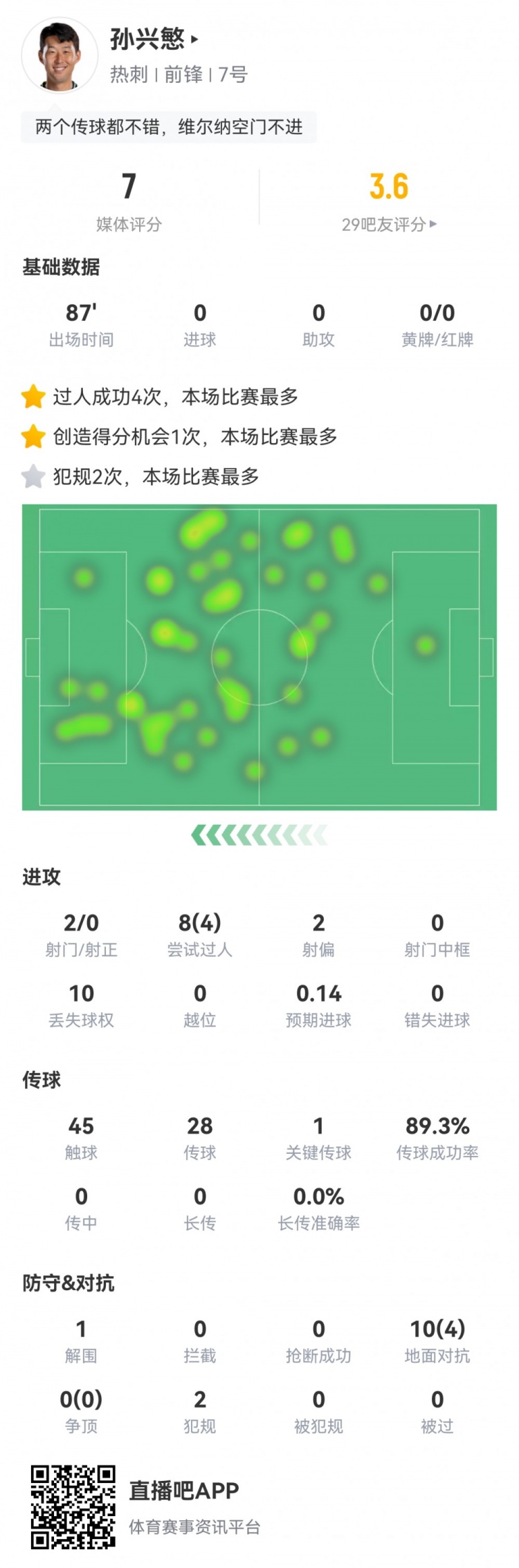 孙兴慜本场数据：2射0正，8次过人成功4次，1次关键传球，评分7.0