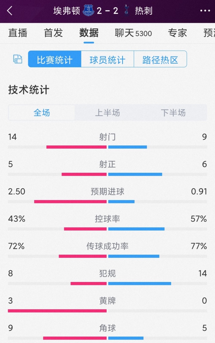 埃弗顿22热刺全场数据：射门149，射正56，预期进球2.50.91