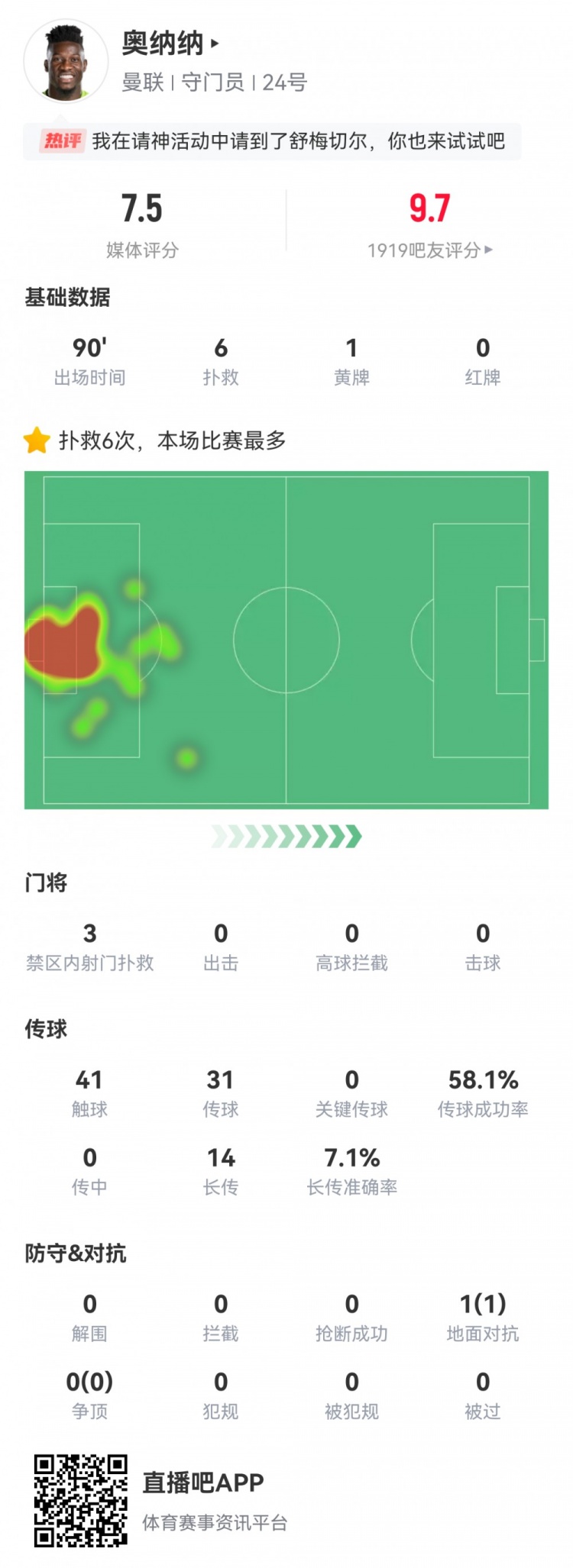 奥纳纳本场数据：6次扑救，1次成功过人，评分7.5