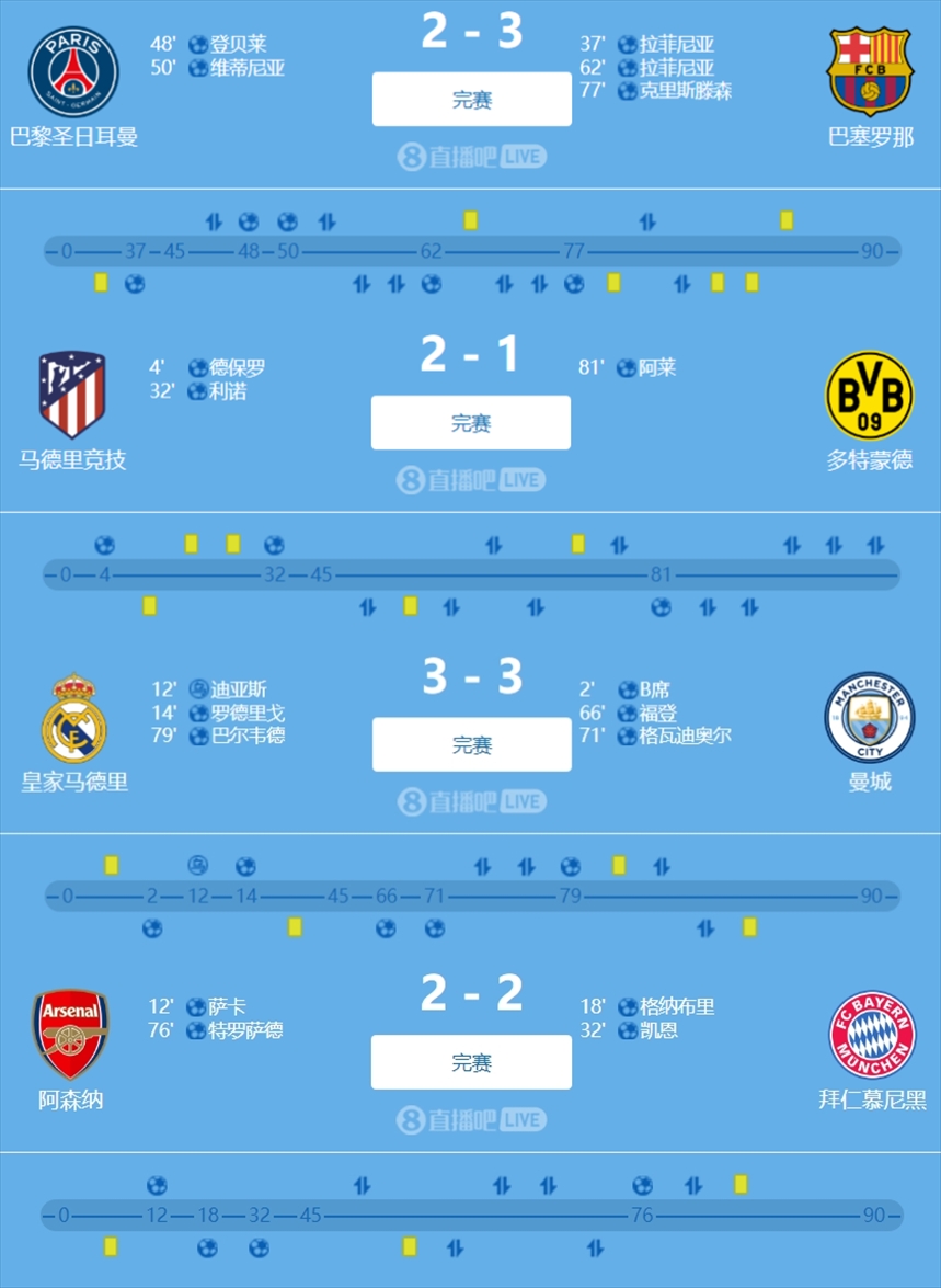 进球盛宴欧冠8强4场轰18球吧友们看了几场哪场最精彩