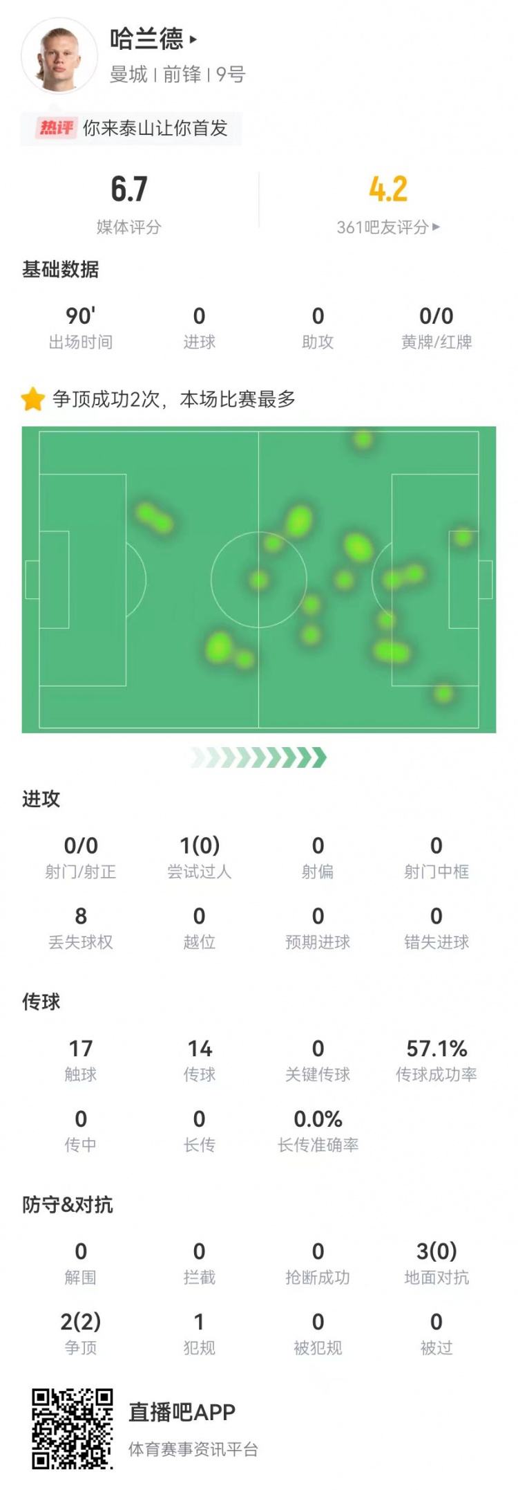 哈兰德本场数据：0射0关键传球，5对抗2