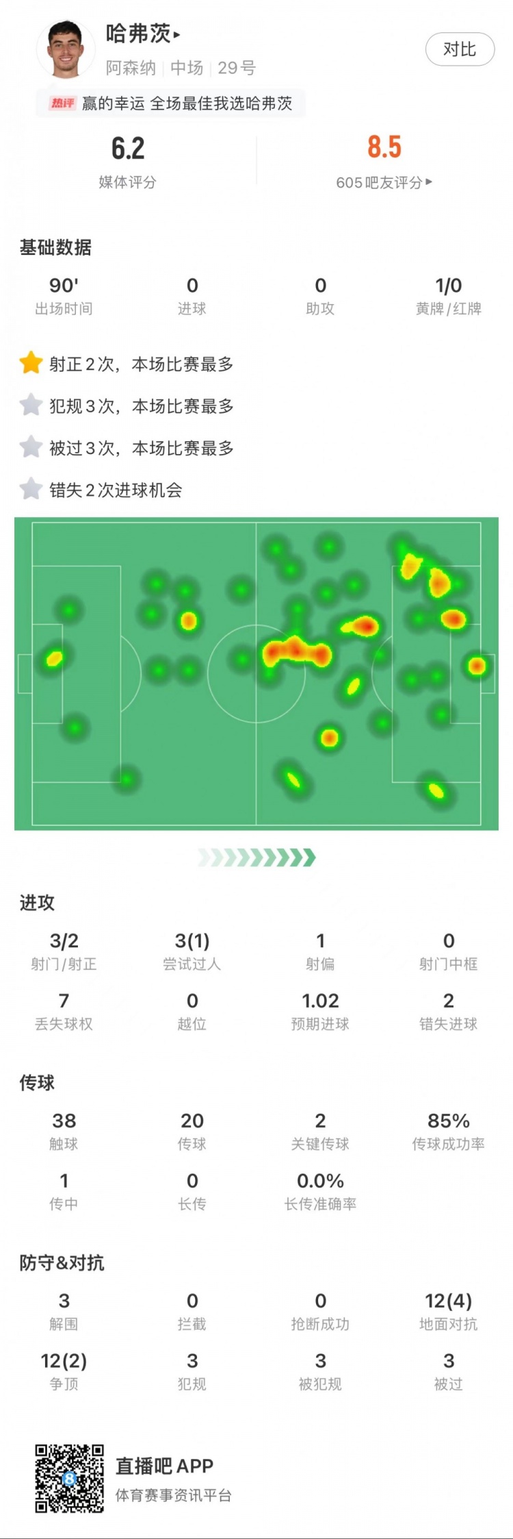 哈弗茨全场数据：错失2次得分良机，24次对抗赢得6次，评分6.2