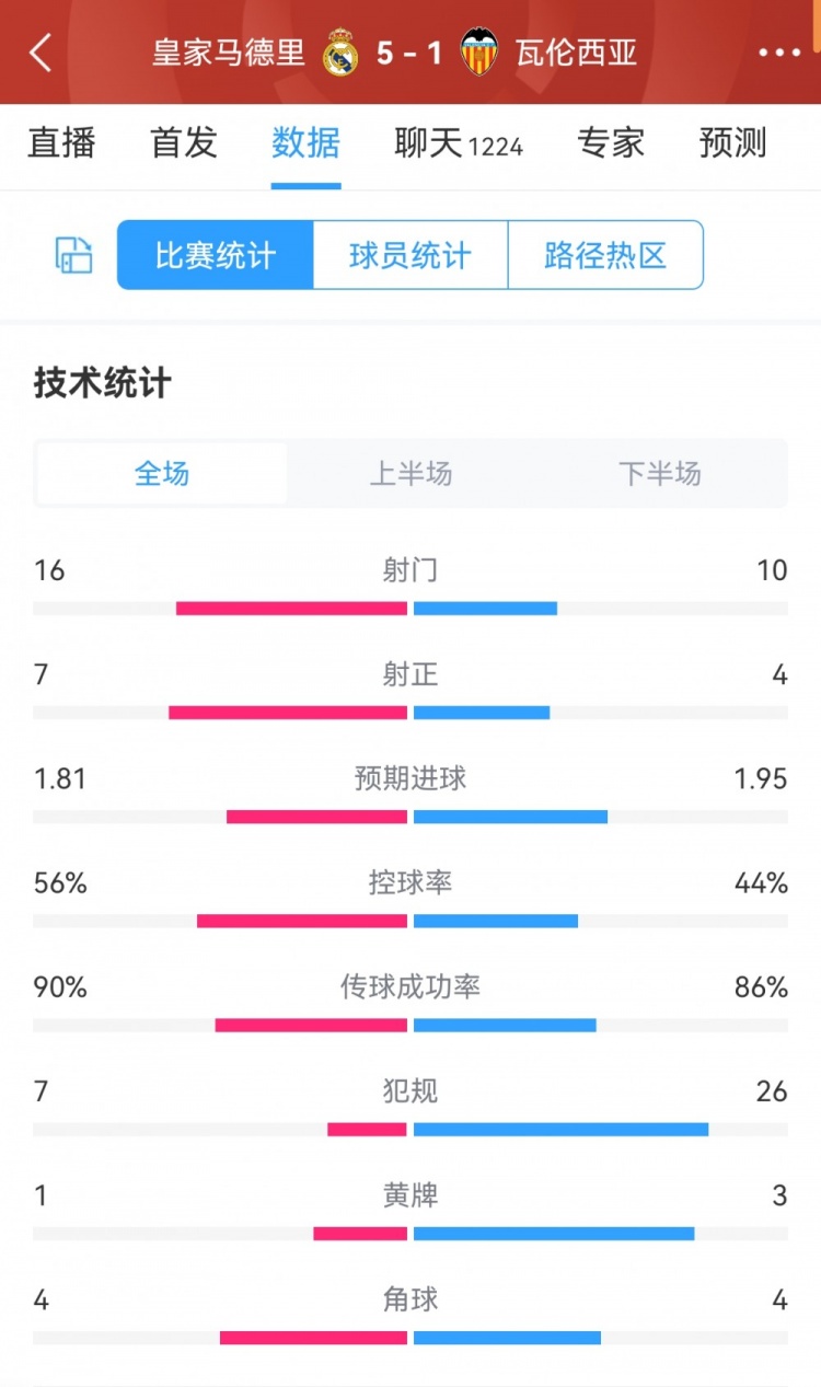 皇马51瓦伦全场数据对比：射门1610，射正74，犯规726