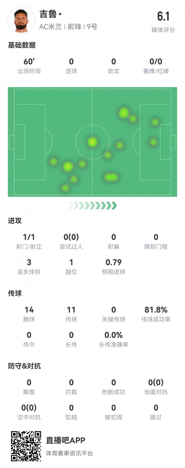 吉鲁本场数据：1次错失点球，评分全场最低仅6.1分