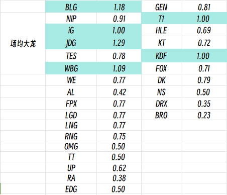 实力中韩赛区仅有六队场均一条大龙：BLGT1JDGiGWBGKDF