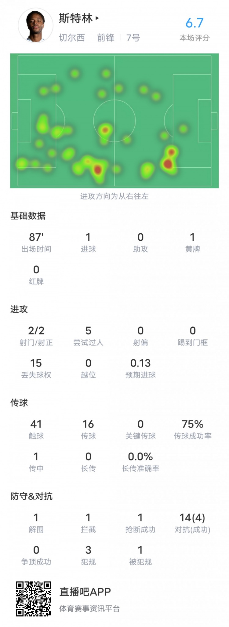 斯特林本场对阵纽卡数据：2次射门全部射正进1球，评分6.7