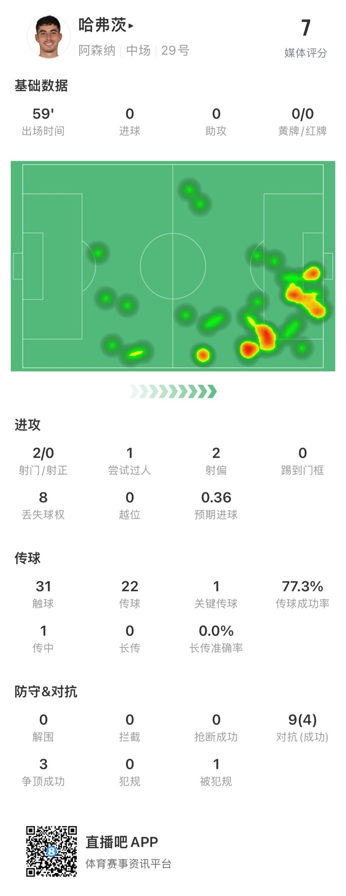 哈弗茨本场数据：2次射门均未射正，9次对抗成功4次