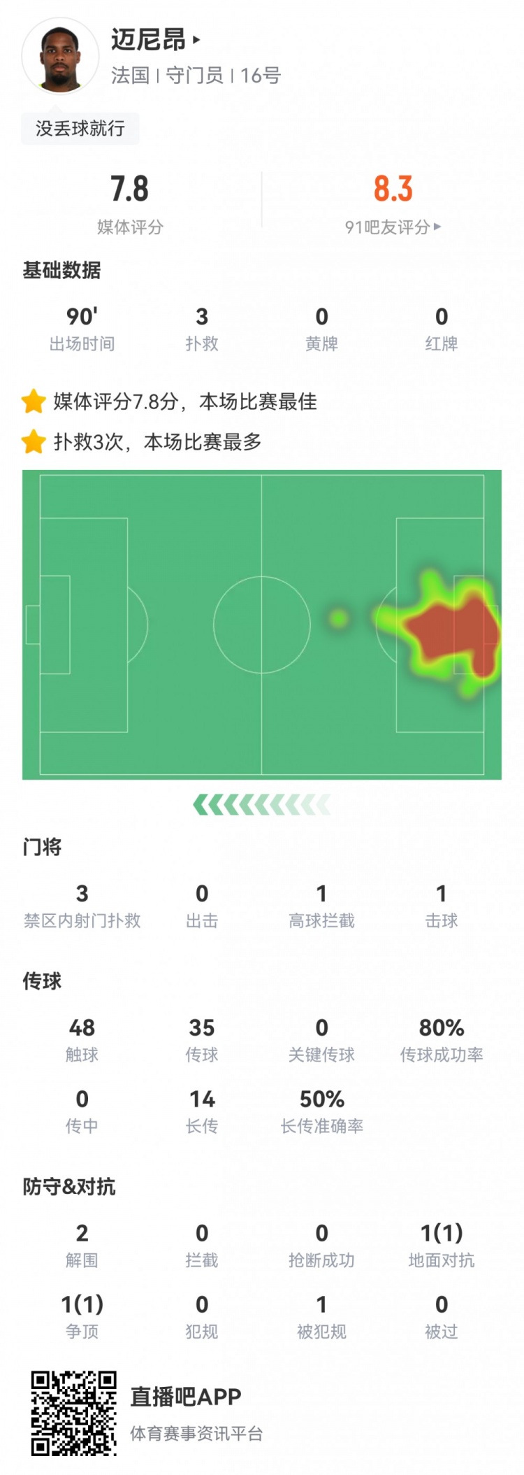 大赛首秀！迈尼昂数据：3次扑救化解对方3次射正，7.8分全场最高