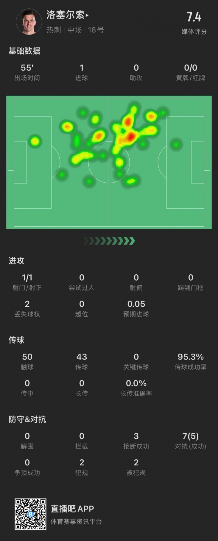 洛塞尔索半场数据：1射1正进1球，传球成功率高达95.3%