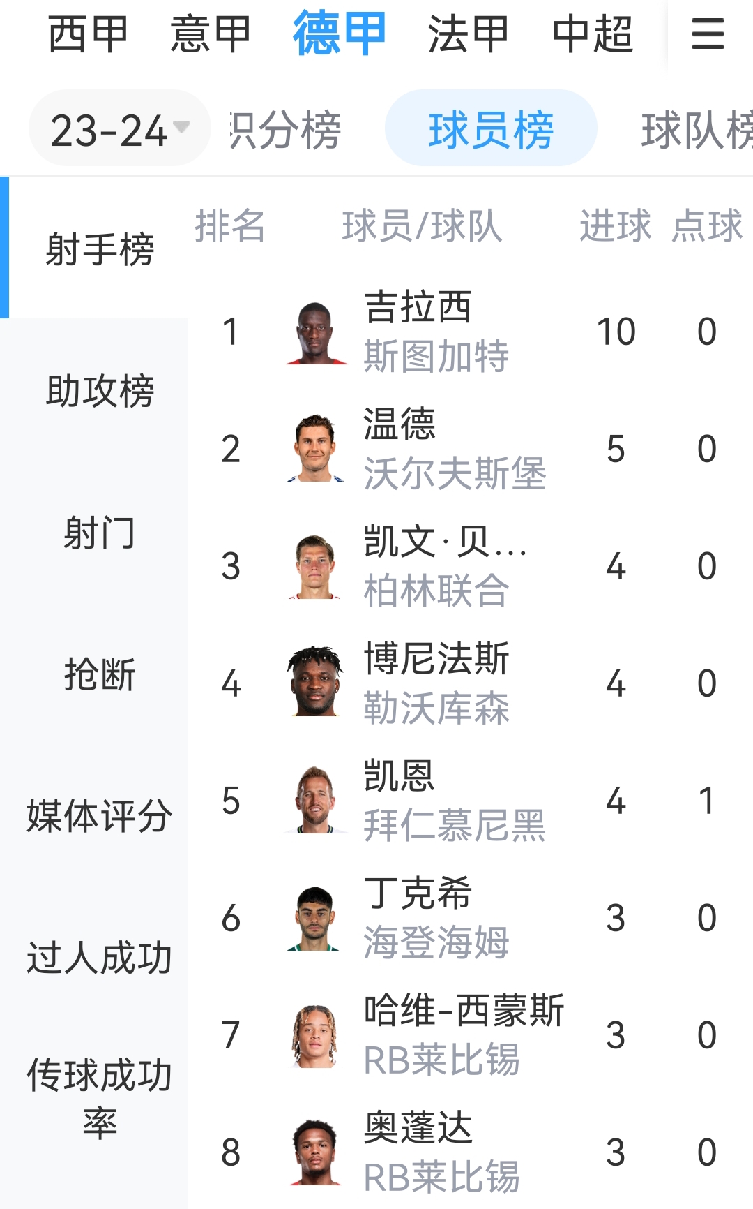 追平莱万纪录！斯图加特前锋吉拉西前5场德甲轰入10球